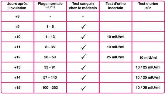 Test de grossesse HCG Sensibilité