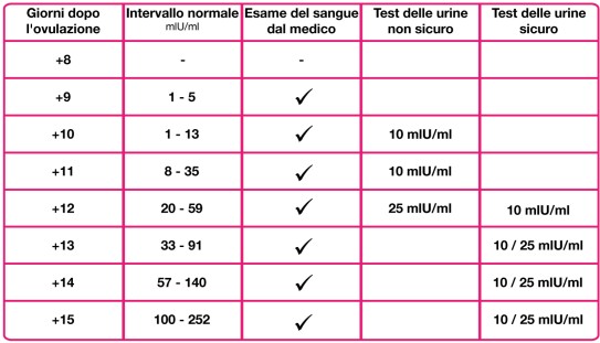 Test di gravidanza HCG sensibilità