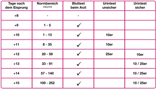 Ab Wann Ist Hcg Im Urin Nachweisbar www.inopharm.ch