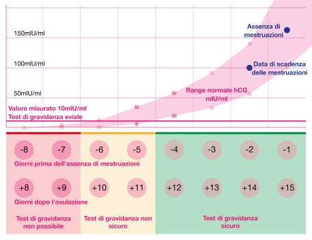 Curva del test di gravidanza HCG e usare