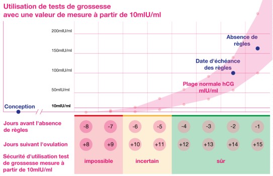 À partir de quand un test de grossesse est-il positif