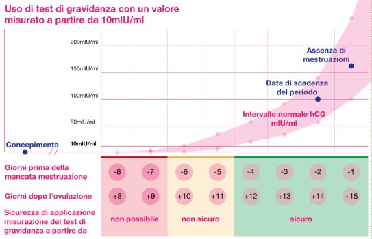 Quando un test di gravidanza mostra un risultato positivo