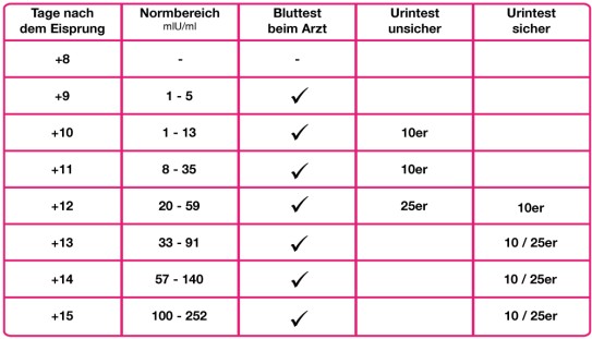 Schwangerschaftstest HCG Empfindlichkeit